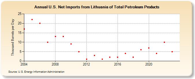 U.S. Net Imports from Lithuania of Total Petroleum Products (Thousand Barrels per Day)
