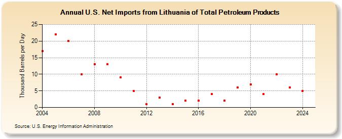 U.S. Net Imports from Lithuania of Total Petroleum Products (Thousand Barrels per Day)