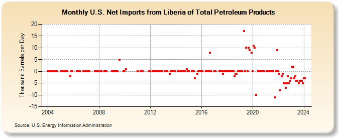 U.S. Net Imports from Liberia of Total Petroleum Products (Thousand Barrels per Day)