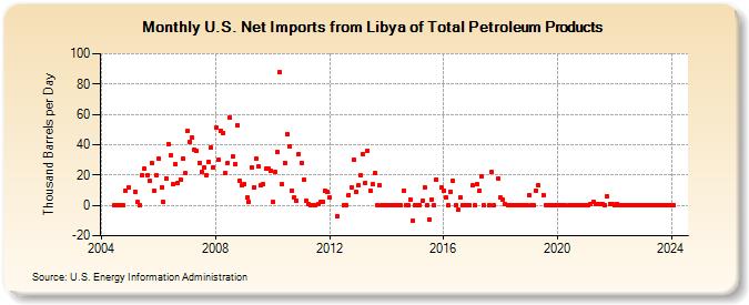 U.S. Net Imports from Libya of Total Petroleum Products (Thousand Barrels per Day)