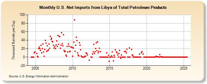 U.S. Net Imports from Libya of Total Petroleum Products (Thousand Barrels per Day)