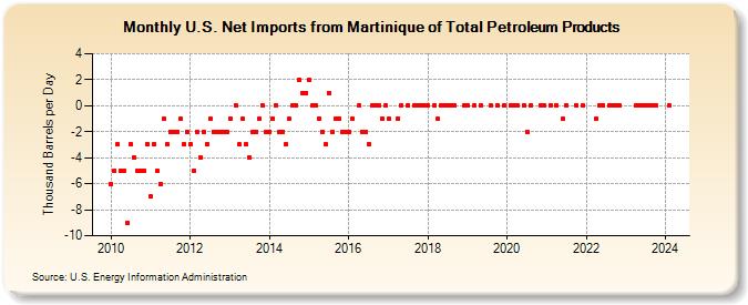 U.S. Net Imports from Martinique of Total Petroleum Products (Thousand Barrels per Day)