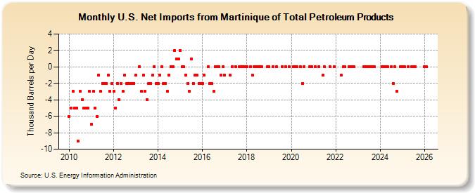 U.S. Net Imports from Martinique of Total Petroleum Products (Thousand Barrels per Day)