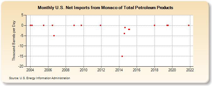 U.S. Net Imports from Monaco of Total Petroleum Products (Thousand Barrels per Day)