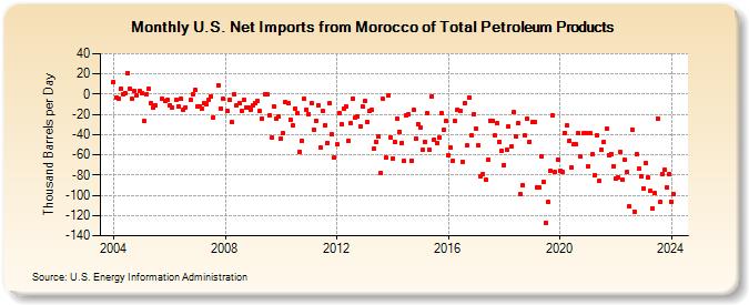 U.S. Net Imports from Morocco of Total Petroleum Products (Thousand Barrels per Day)