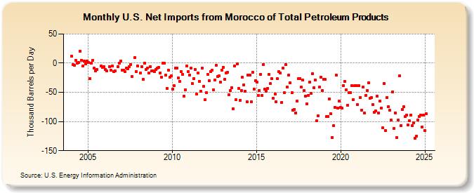 U.S. Net Imports from Morocco of Total Petroleum Products (Thousand Barrels per Day)