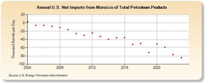 U.S. Net Imports from Morocco of Total Petroleum Products (Thousand Barrels per Day)