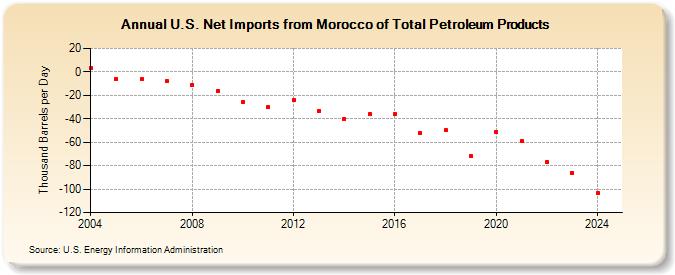 U.S. Net Imports from Morocco of Total Petroleum Products (Thousand Barrels per Day)