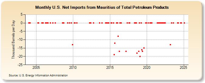 U.S. Net Imports from Mauritius of Total Petroleum Products (Thousand Barrels per Day)