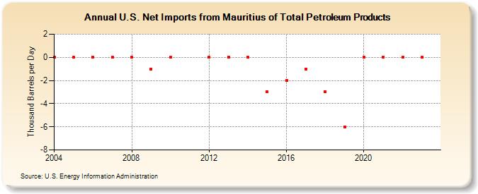 U.S. Net Imports from Mauritius of Total Petroleum Products (Thousand Barrels per Day)