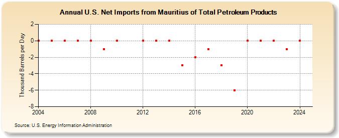 U.S. Net Imports from Mauritius of Total Petroleum Products (Thousand Barrels per Day)