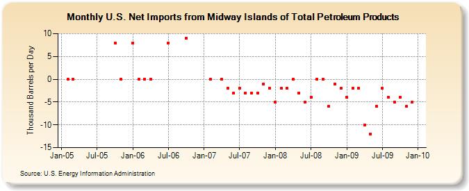 U.S. Net Imports from Midway Islands of Total Petroleum Products (Thousand Barrels per Day)