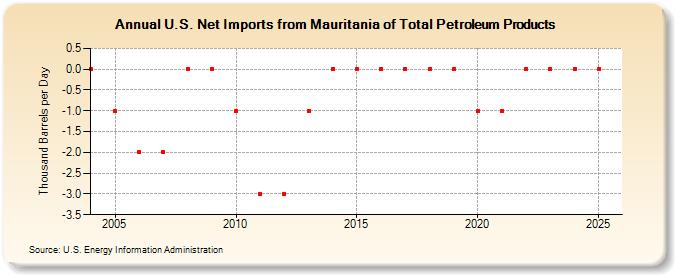U.S. Net Imports from Mauritania of Total Petroleum Products (Thousand Barrels per Day)