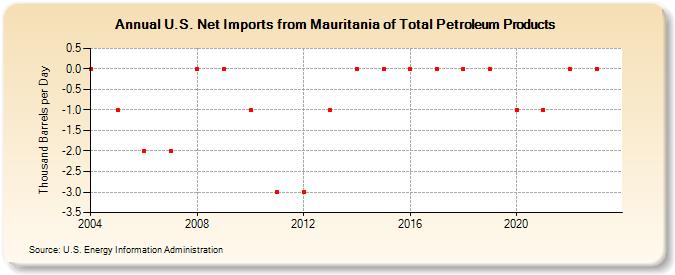 U.S. Net Imports from Mauritania of Total Petroleum Products (Thousand Barrels per Day)