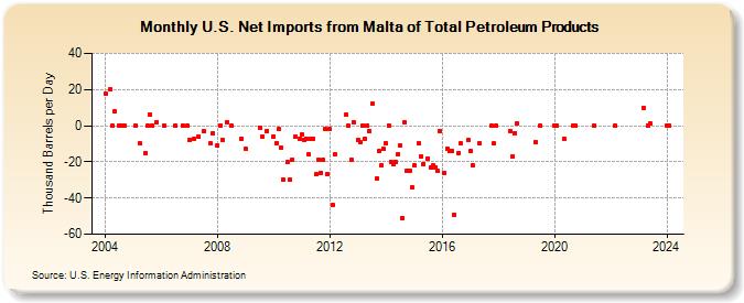 U.S. Net Imports from Malta of Total Petroleum Products (Thousand Barrels per Day)