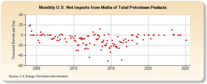 U.S. Net Imports from Malta of Total Petroleum Products (Thousand Barrels per Day)