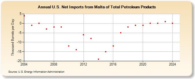 U.S. Net Imports from Malta of Total Petroleum Products (Thousand Barrels per Day)