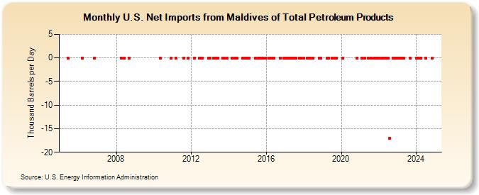 U.S. Net Imports from Maldives of Total Petroleum Products (Thousand Barrels per Day)