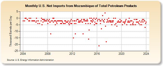 U.S. Net Imports from Mozambique of Total Petroleum Products (Thousand Barrels per Day)