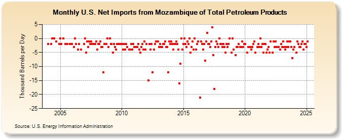 U.S. Net Imports from Mozambique of Total Petroleum Products (Thousand Barrels per Day)