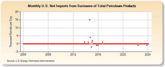 U.S. Net Imports from Suriname of Total Petroleum Products (Thousand Barrels per Day)