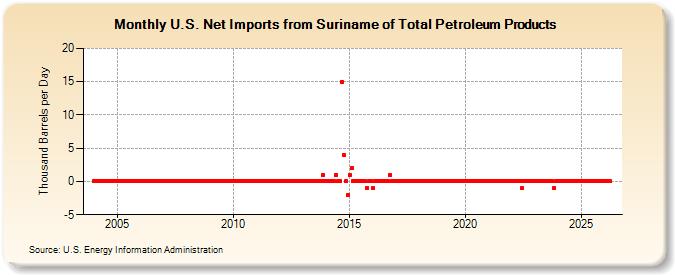 U.S. Net Imports from Suriname of Total Petroleum Products (Thousand Barrels per Day)