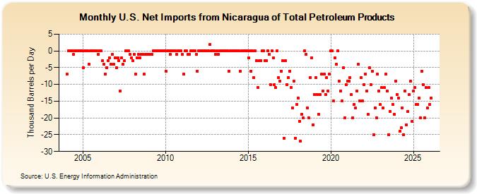 U.S. Net Imports from Nicaragua of Total Petroleum Products (Thousand Barrels per Day)