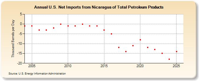 U.S. Net Imports from Nicaragua of Total Petroleum Products (Thousand Barrels per Day)