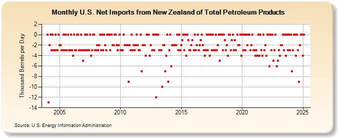 U.S. Net Imports from New Zealand of Total Petroleum Products (Thousand Barrels per Day)