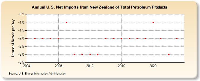 U.S. Net Imports from New Zealand of Total Petroleum Products (Thousand Barrels per Day)
