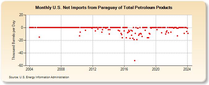U.S. Net Imports from Paraguay of Total Petroleum Products (Thousand Barrels per Day)