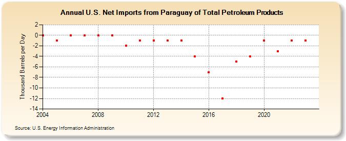 U.S. Net Imports from Paraguay of Total Petroleum Products (Thousand Barrels per Day)