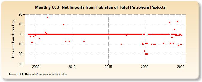 U.S. Net Imports from Pakistan of Total Petroleum Products (Thousand Barrels per Day)