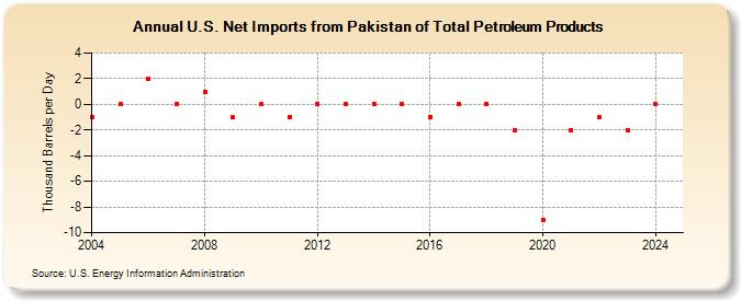 U.S. Net Imports from Pakistan of Total Petroleum Products (Thousand Barrels per Day)