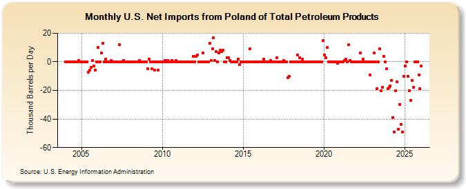 U.S. Net Imports from Poland of Total Petroleum Products (Thousand Barrels per Day)