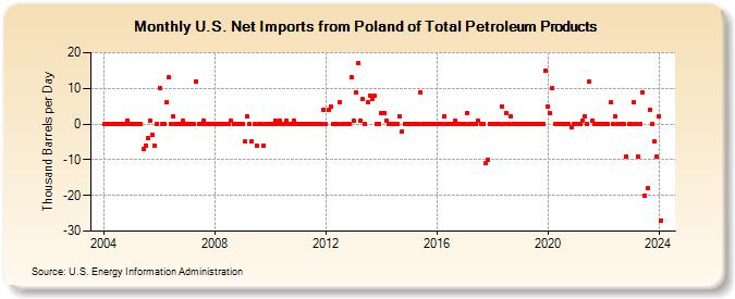 U.S. Net Imports from Poland of Total Petroleum Products (Thousand Barrels per Day)