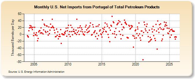 U.S. Net Imports from Portugal of Total Petroleum Products (Thousand Barrels per Day)