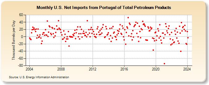 U.S. Net Imports from Portugal of Total Petroleum Products (Thousand Barrels per Day)