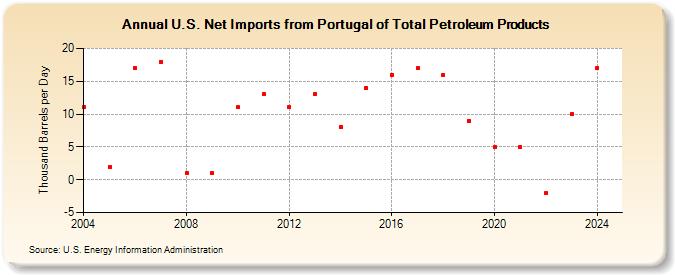 U.S. Net Imports from Portugal of Total Petroleum Products (Thousand Barrels per Day)