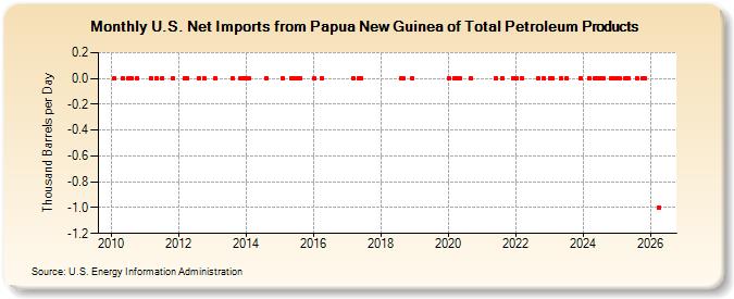 U.S. Net Imports from Papua New Guinea of Total Petroleum Products (Thousand Barrels per Day)