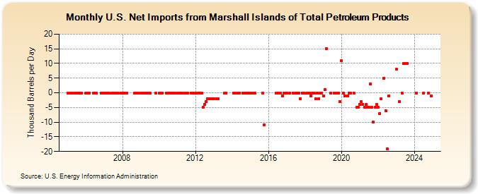 U.S. Net Imports from Marshall Islands of Total Petroleum Products (Thousand Barrels per Day)