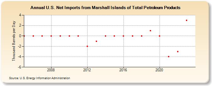 U.S. Net Imports from Marshall Islands of Total Petroleum Products (Thousand Barrels per Day)