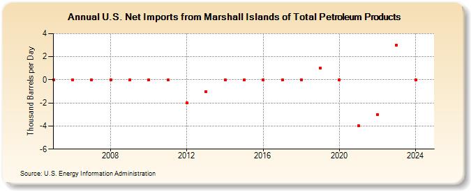 U.S. Net Imports from Marshall Islands of Total Petroleum Products (Thousand Barrels per Day)