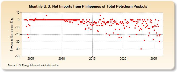 U.S. Net Imports from Philippines of Total Petroleum Products (Thousand Barrels per Day)