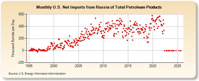 U.S. Net Imports from Russia of Total Petroleum Products (Thousand Barrels per Day)