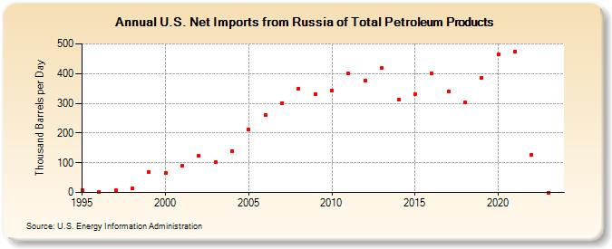 U.S. Net Imports from Russia of Total Petroleum Products (Thousand Barrels per Day)