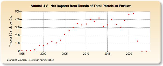 U.S. Net Imports from Russia of Total Petroleum Products (Thousand Barrels per Day)