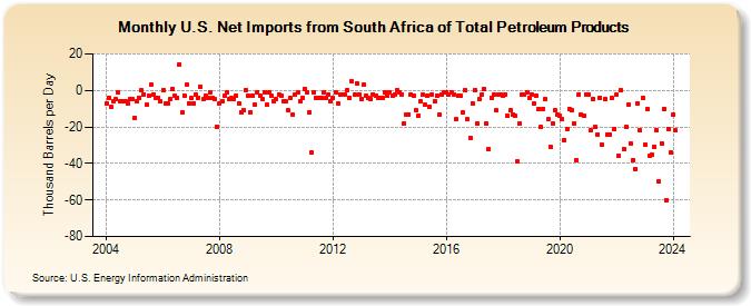 U.S. Net Imports from South Africa of Total Petroleum Products (Thousand Barrels per Day)