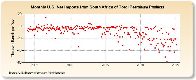 U.S. Net Imports from South Africa of Total Petroleum Products (Thousand Barrels per Day)