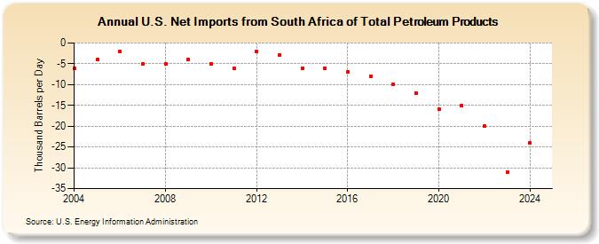 U.S. Net Imports from South Africa of Total Petroleum Products (Thousand Barrels per Day)